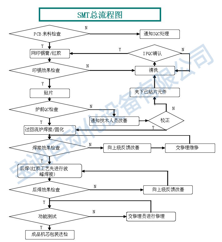 smt生产总流程图_宝迪自动化设备有限公司