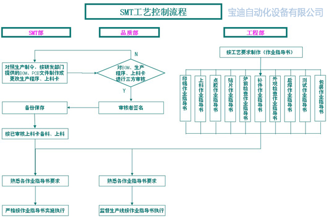 SMT工艺控制流程图